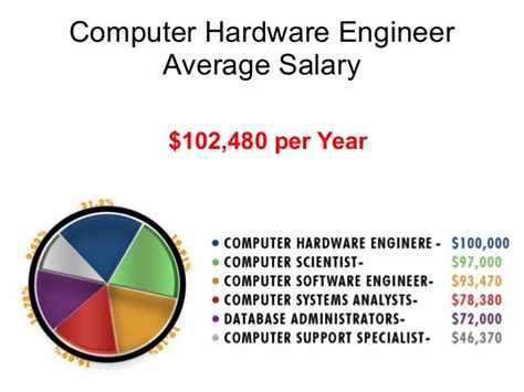 hardware engineer salary